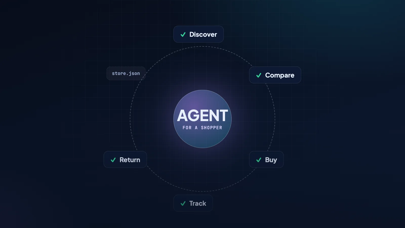 Agentic Commerce: How to Sell When Your Next Customer Is an AI Agent