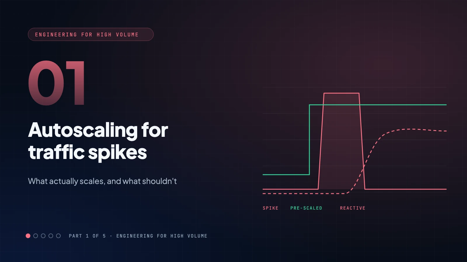 Autoscaling for Traffic Spikes: What Actually Scales, and What Shouldn't
