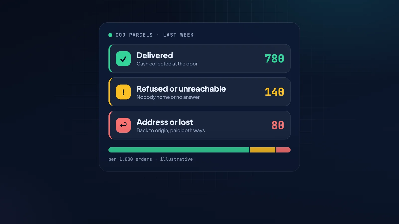 Cash on Delivery Without the Losses: How to Cut Failed Deliveries and Return-to-Origin