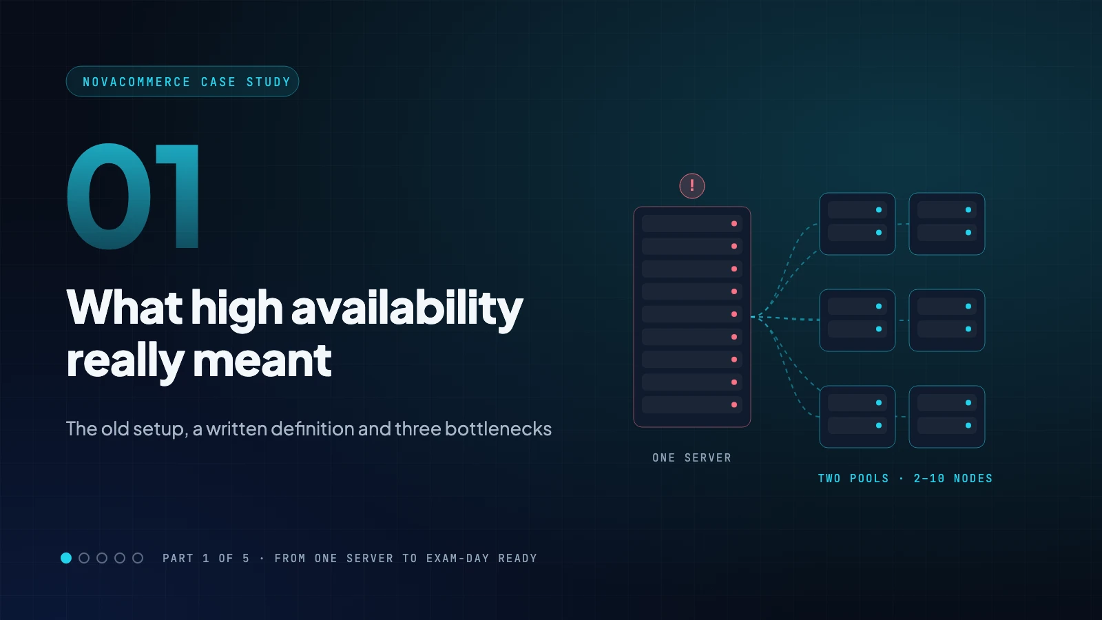 Part 1: What High Availability Really Meant for NovaCommerce