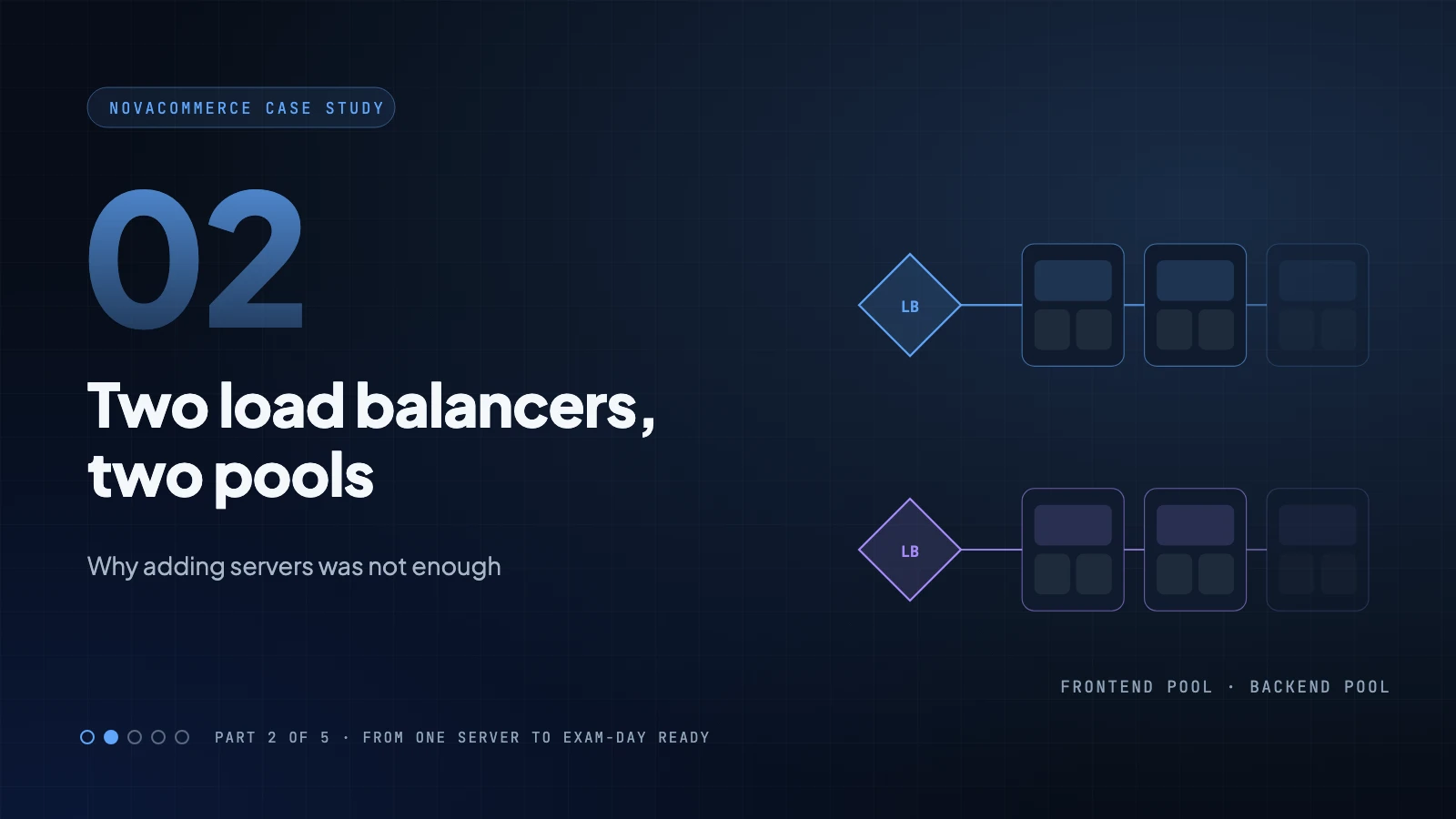 Part 2: Two Load Balancers, Two Pools, and Why Adding Servers Was Not Enough