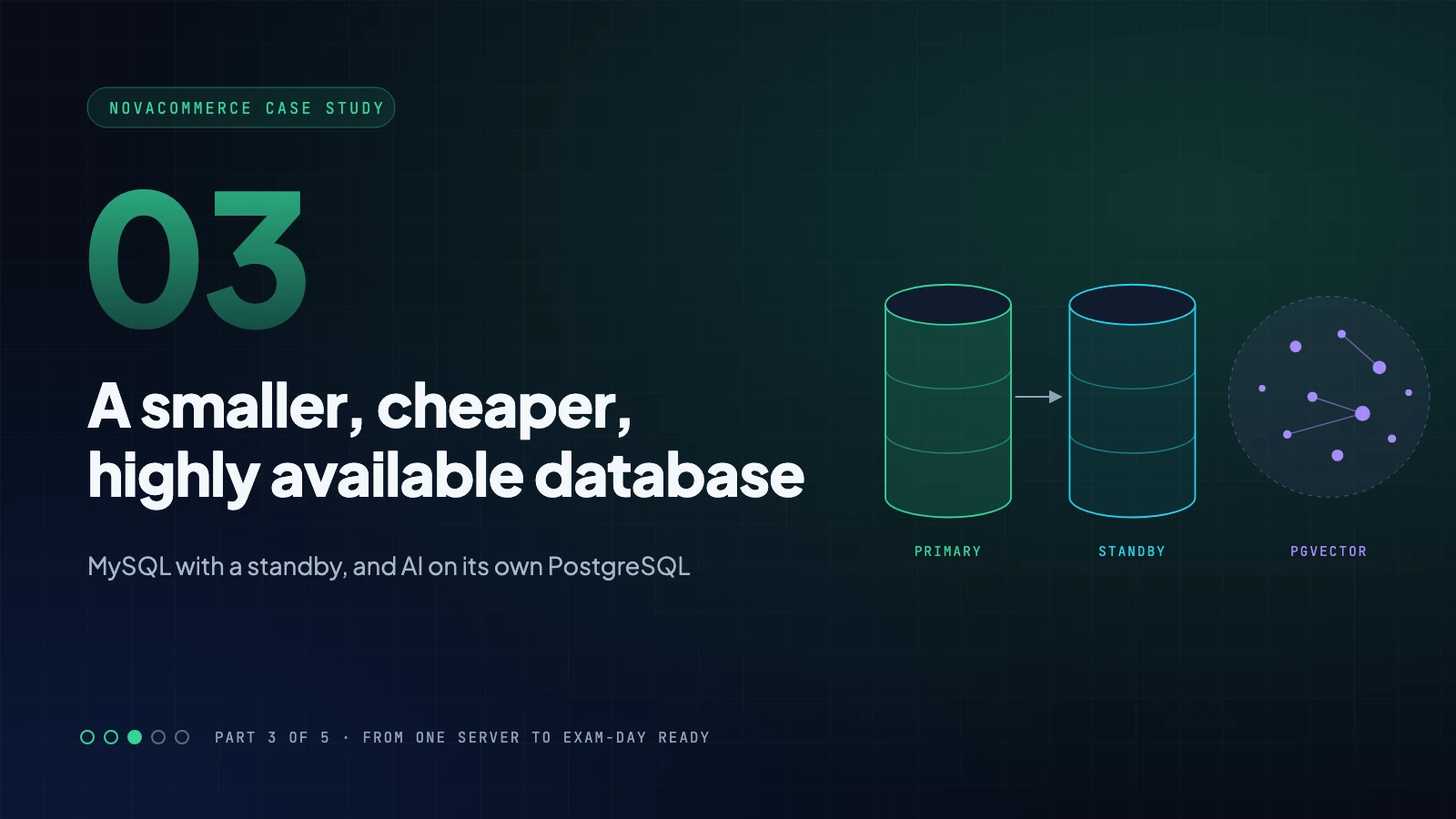 Part 3: A Smaller, Cheaper, Highly Available Database in 26 Minutes, and Why AI Got Its Own PostgreSQL