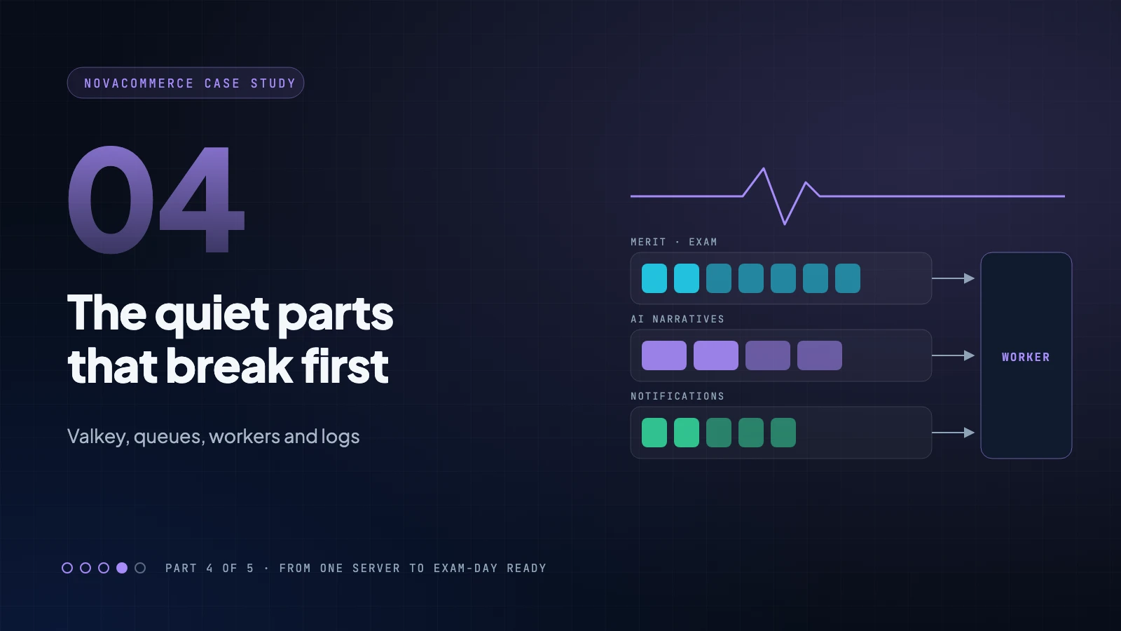 Part 4: Valkey, Queues and Logs, the Quiet Parts That Break First