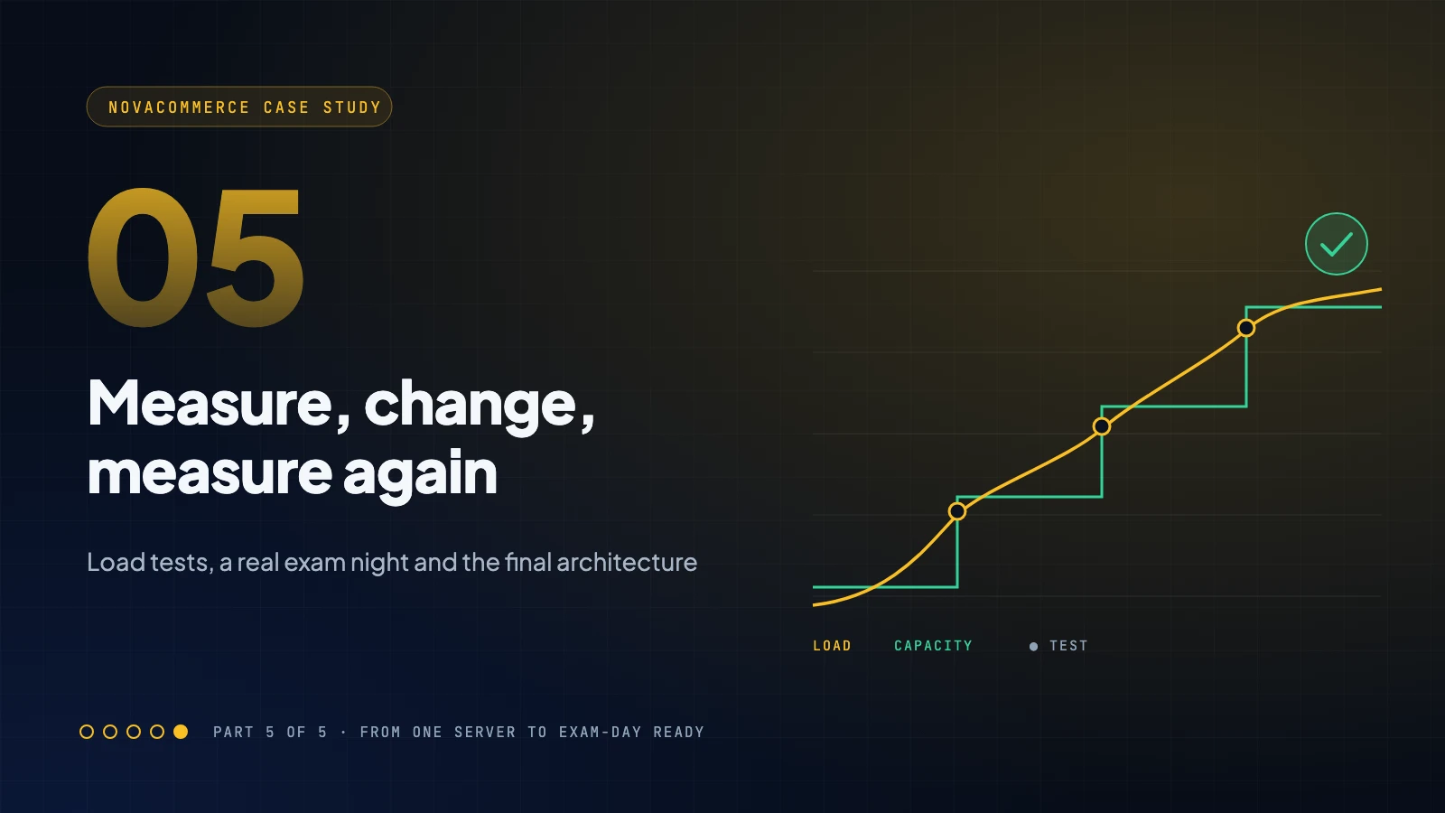 Part 5: Measure, Change, Measure Again: Load Tests, a Real Exam Night and the Final Architecture