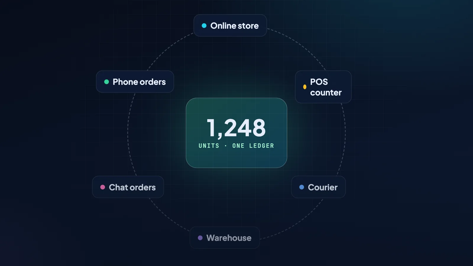 Omnichannel Without the Chaos: One Inventory for Your Online Store, POS and Courier Deliveries