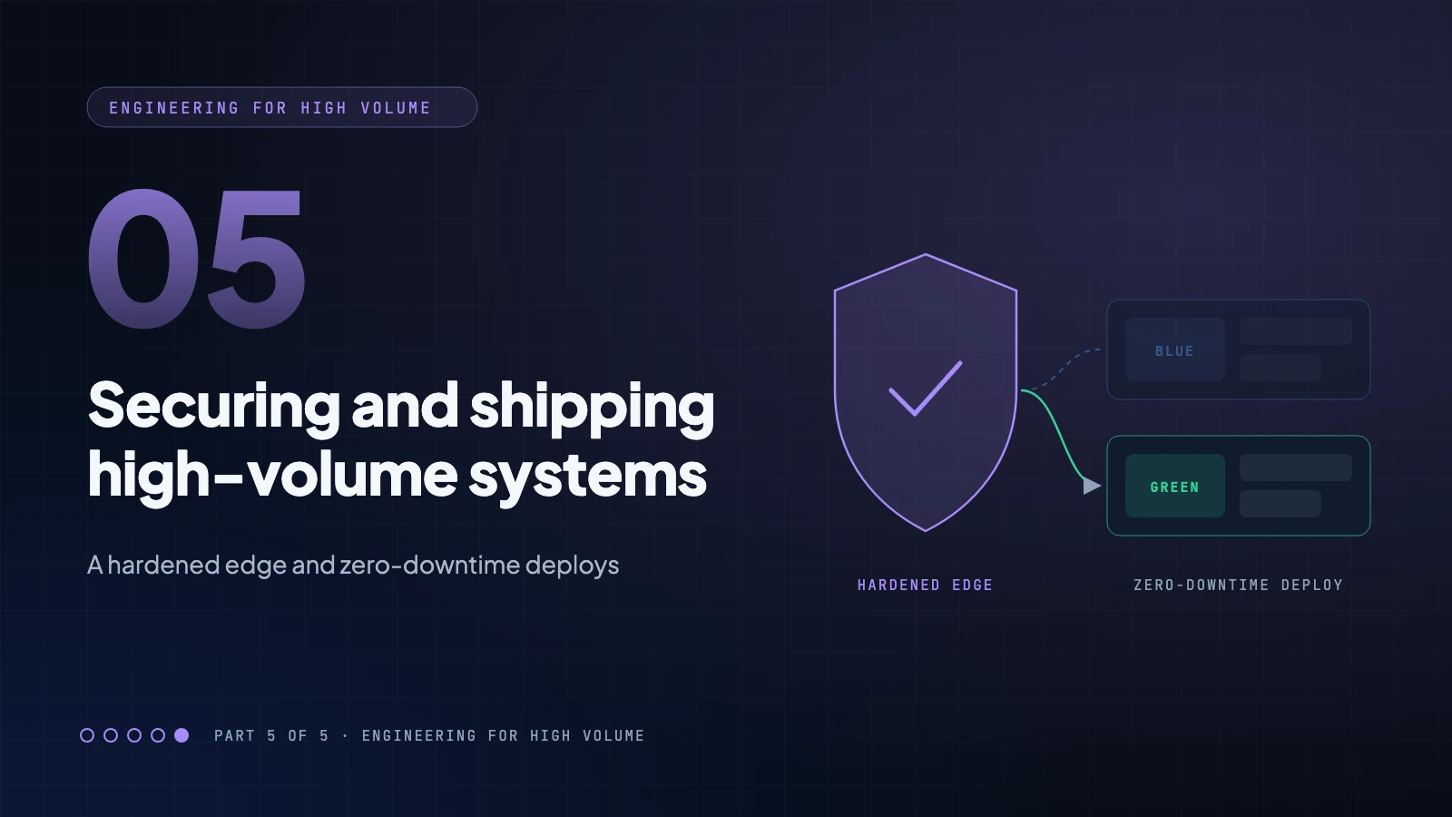 Securing and Shipping High-Volume Systems: A Hardened Edge and Zero-Downtime Deploys