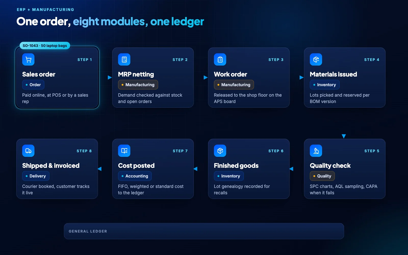 One sales order moves through stock, production, quality, delivery and accounting while the ledger stays balanced